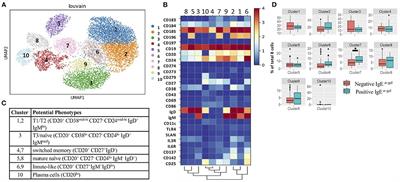 Chemokine Receptor Activation Enhances Memory B Cell Class Switching Linked to IgE Sensitization to Alpha Gal and Cardiovascular Disease